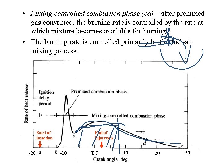  • Mixing controlled combustion phase (cd) – after premixed gas consumed, the burning