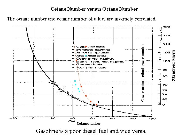 Cetane Number versus Octane Number Octane-heptane Alcohol-gasoline Cetane motor method octane number The octane