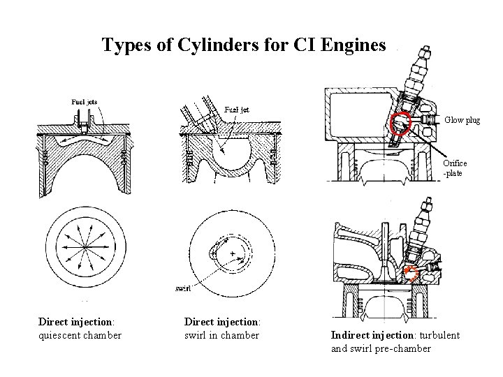 Types of Cylinders for CI Engines Glow plug Orifice -plate Direct injection: quiescent chamber