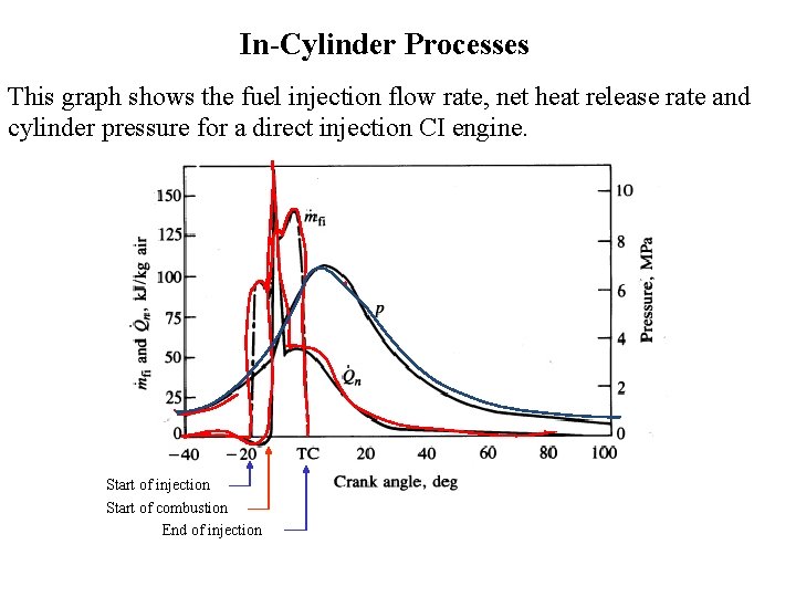 In-Cylinder Processes This graph shows the fuel injection flow rate, net heat release rate