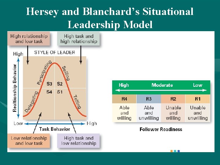 Hersey and Blanchard’s Situational Leadership Model 