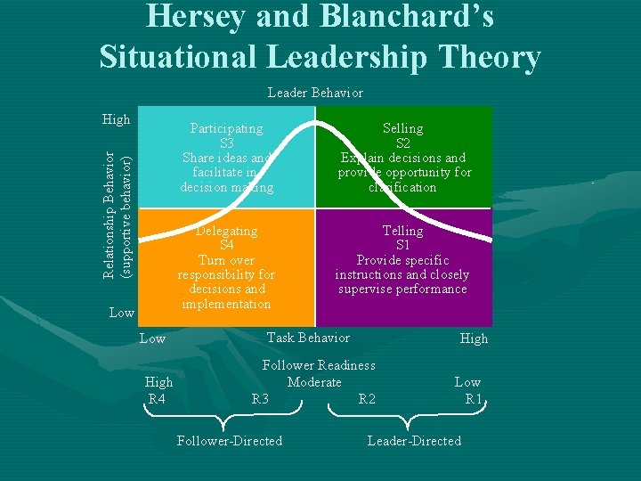Hersey and Blanchard’s Situational Leadership Theory Leader Behavior Relationship Behavior (supportive behavior) High Low