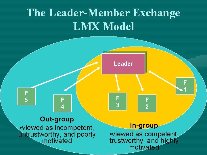 The Leader-Member Exchange LMX Model Leader F 5 F 1 F 4 Out-group •
