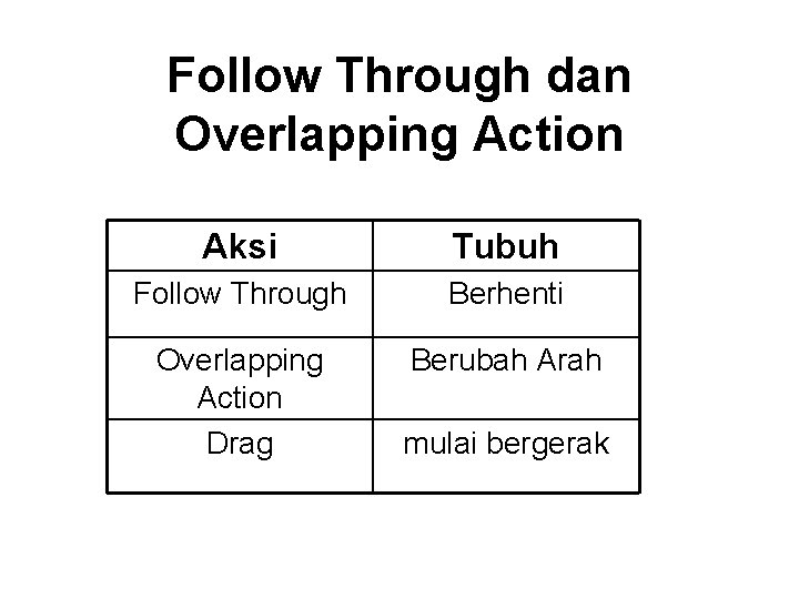 Follow Through dan Overlapping Action Aksi Tubuh Follow Through Berhenti Overlapping Action Drag Berubah