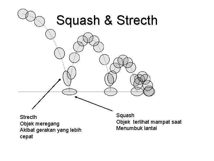 Squash & Strecth Objek meregang Akibat gerakan yang lebih cepat Squash Objek terlihat mampat