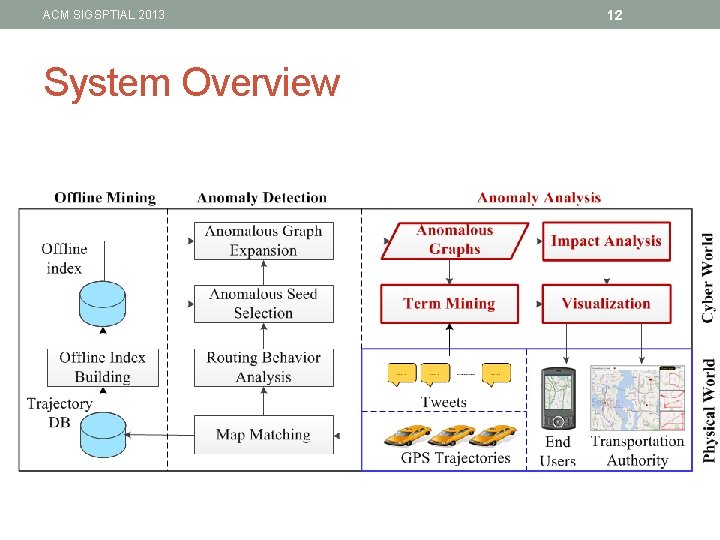 ACM SIGSPTIAL 2013 System Overview 12 