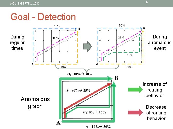 ACM SIGSPTIAL 2013 4 Goal - Detection During regular times Anomalous graph During anomalous