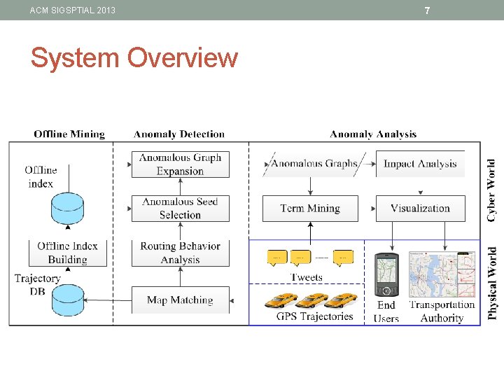 ACM SIGSPTIAL 2013 System Overview 7 