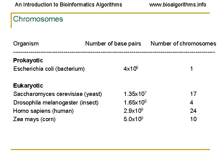 An Introduction to Bioinformatics Algorithms www. bioalgorithms. info Chromosomes Organism Number of base pairs