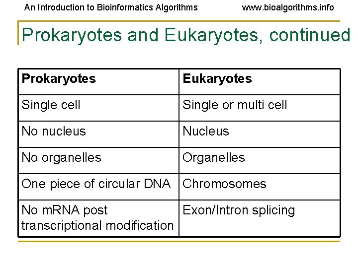 An Introduction to Bioinformatics Algorithms www. bioalgorithms. info Prokaryotes and Eukaryotes, continued Prokaryotes Eukaryotes