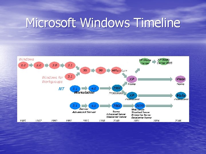 Microsoft Windows Timeline 