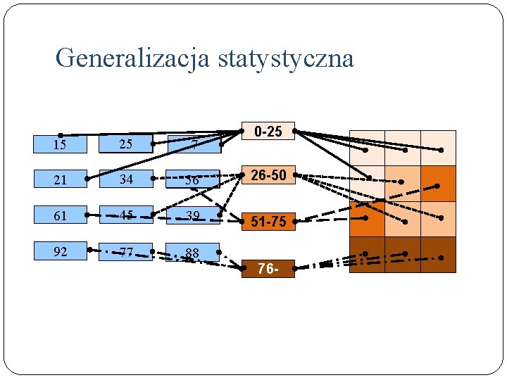 Generalizacja statystyczna 0 -25 15 25 7 21 34 56 26 -50 61 45