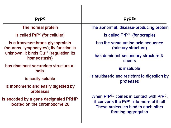 Pr. PC Pr. PSc The normal protein The abnormal, disease-producing protein is called Pr.