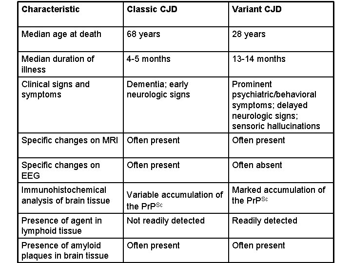 Characteristic Classic CJD Variant CJD Median age at death 68 years 28 years Median