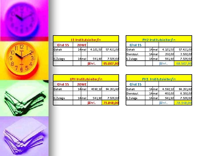 L 1 Institutsleiter/in Ghst 15 20 WE Gehalt 14 mal IL Zulage 4. 101,