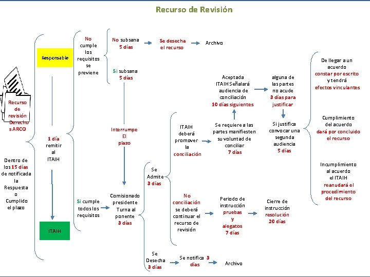 Recurso de Revisión Responsable No cumple los requisitos se previene Recurso de revisión Derecho