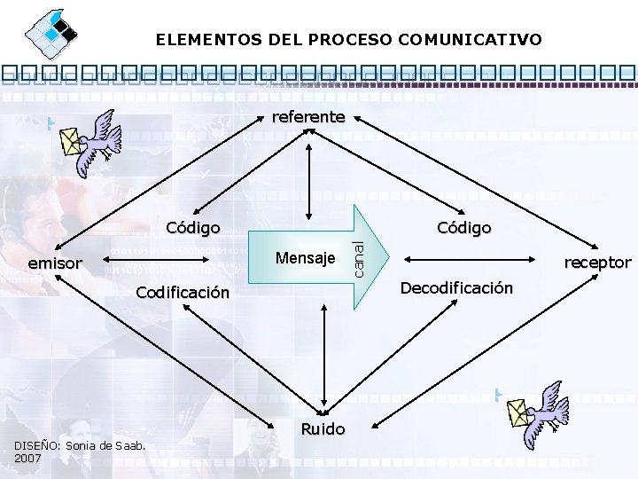 ELEMENTOS DEL PROCESO COMUNICATIVO referente Código Mensaje emisor Codificación Ruido DISEÑO: Sonia de Saab.