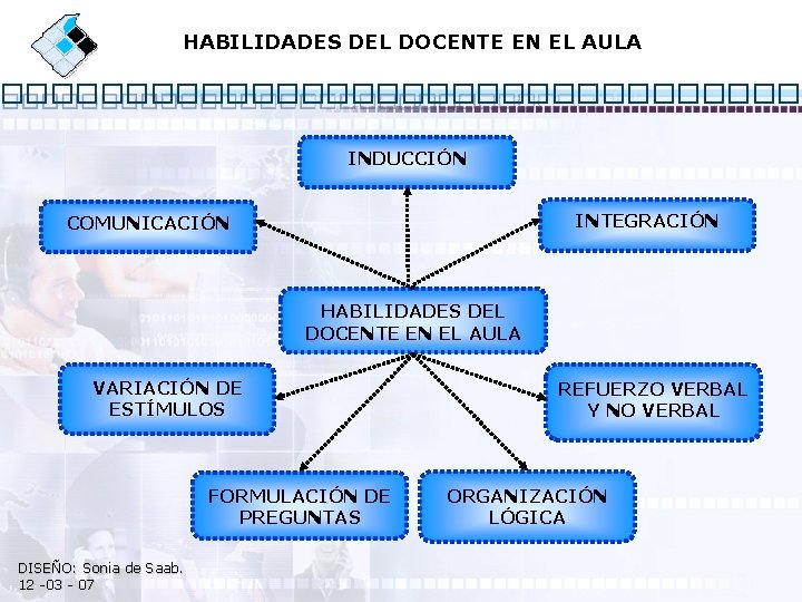 HABILIDADES DEL DOCENTE EN EL AULA INDUCCIÓN INTEGRACIÓN COMUNICACIÓN HABILIDADES DEL DOCENTE EN EL