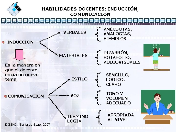 HABILIDADES DOCENTES: INDUCCIÓN, COMUNICACIÓN VERBALES INDUCCIÓN MATERIALES Es la manera en que el docente