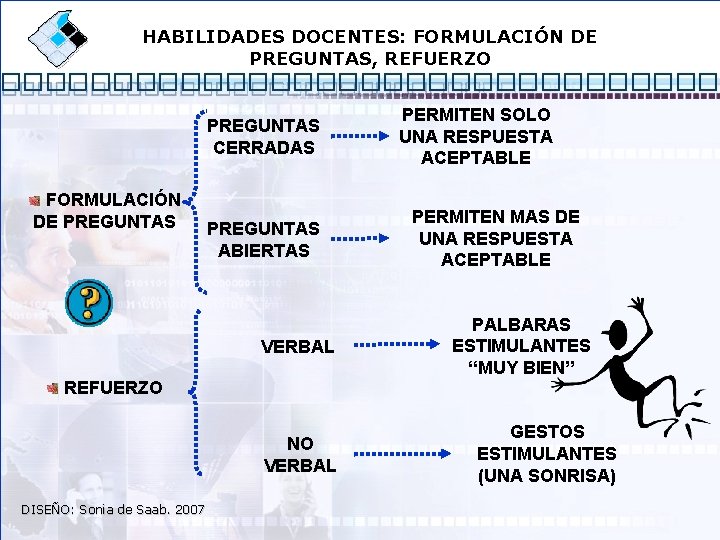 HABILIDADES DOCENTES: FORMULACIÓN DE PREGUNTAS, REFUERZO PREGUNTAS CERRADAS FORMULACIÓN DE PREGUNTAS ABIERTAS VERBAL REFUERZO