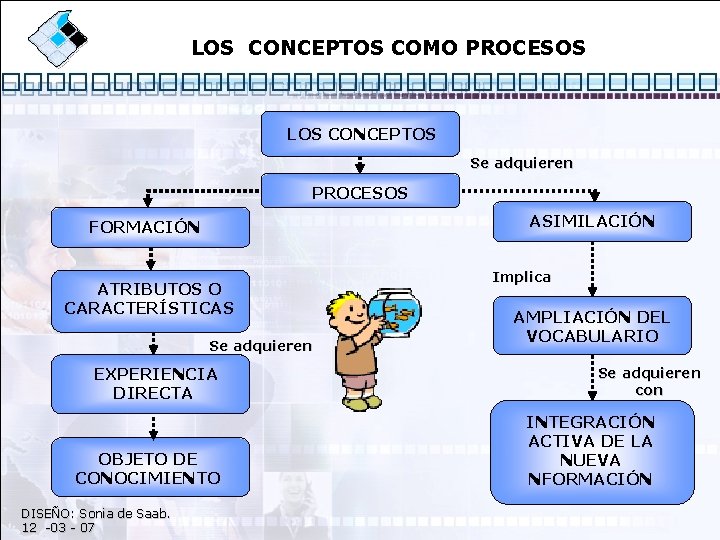 LOS CONCEPTOS COMO PROCESOS LOS CONCEPTOS Se adquieren PROCESOS ASIMILACIÓN FORMACIÓN ATRIBUTOS O CARACTERÍSTICAS