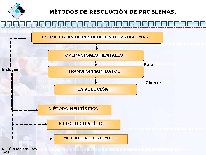 MÉTODOS DE RESOLUCIÓN DE PROBLEMAS. ESTRATEGIAS DE RESOLUCIÓN DE PROBLEMAS OPERACIONES MENTALES Para Incluyen