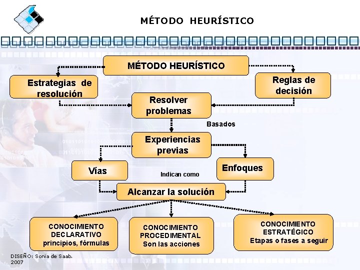 MÉTODO HEURÍSTICO Estrategias de resolución Reglas de decisión Resolver problemas Basados Experiencias previas Vías