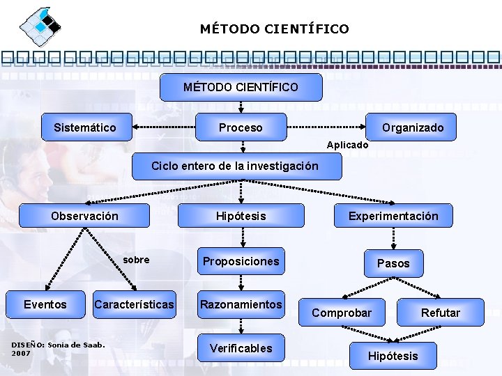 MÉTODO CIENTÍFICO Sistemático Proceso Organizado Aplicado Ciclo entero de la investigación Observación Eventos Hipótesis
