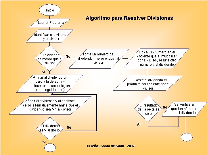 Inicio Algoritmo para Resolver Divisiones Leer el Problema Identificar el dividendo y el divisor