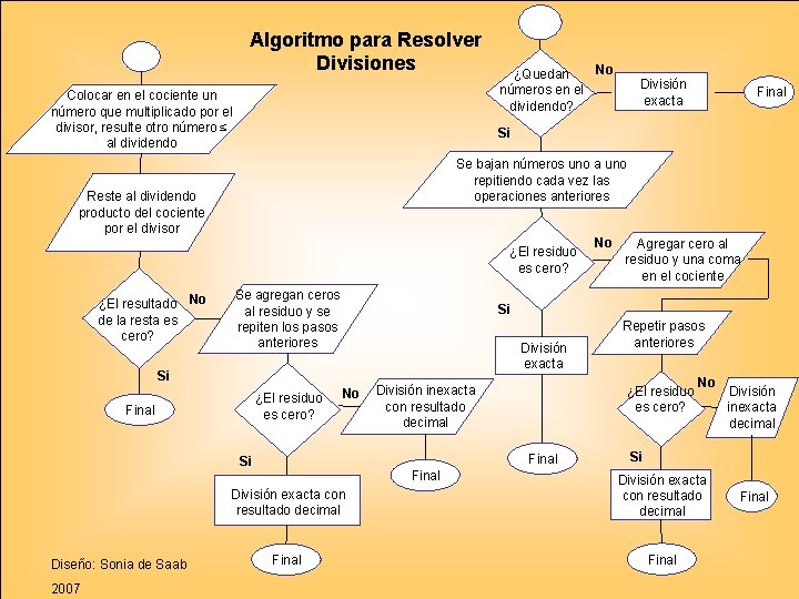 Algoritmo para Resolver Divisiones Colocar en el cociente un número que multiplicado por el