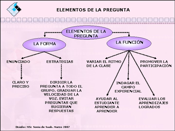 ELEMENTOS DE LA PREGUNTA LA FORMA ENUNCIADO CLARO Y PRECISO ESTRATEGIAS DIRIGIR LA PREGUNTA