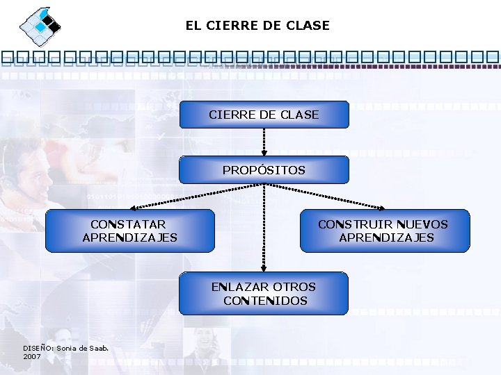 EL CIERRE DE CLASE PROPÓSITOS CONSTATAR APRENDIZAJES CONSTRUIR NUEVOS APRENDIZAJES ENLAZAR OTROS CONTENIDOS DISEÑO: