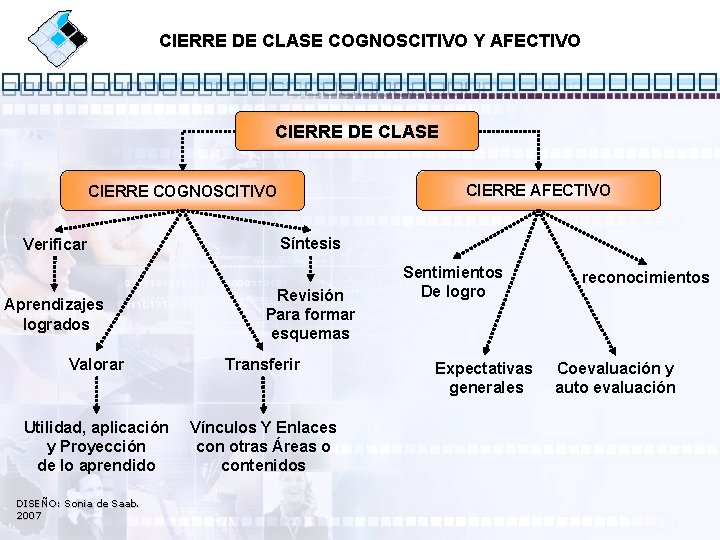 CIERRE DE CLASE COGNOSCITIVO Y AFECTIVO CIERRE DE CLASE CIERRE AFECTIVO CIERRE COGNOSCITIVO Verificar
