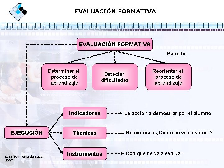 EVALUACIÓN FORMATIVA Permite Determinar el proceso de aprendizaje Detectar dificultades Indicadores EJECUCIÓN DISEÑO: Sonia