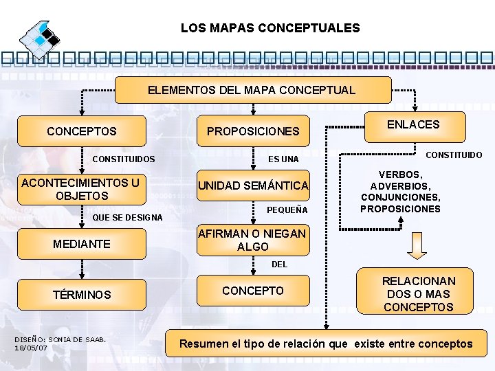 LOS MAPAS CONCEPTUALES ELEMENTOS DEL MAPA CONCEPTUAL CONCEPTOS CONSTITUIDOS ACONTECIMIENTOS U OBJETOS QUE SE