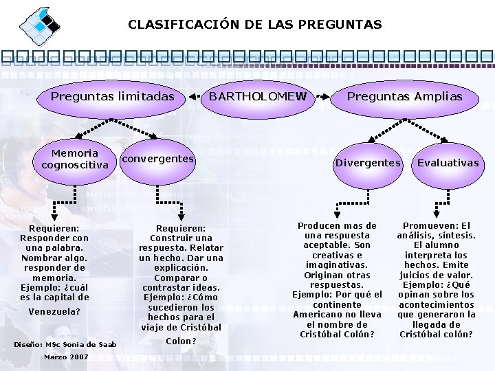 CLASIFICACIÓN DE LAS PREGUNTAS Preguntas limitadas Memoria cognoscitiva Requieren: Responder con una palabra. Nombrar