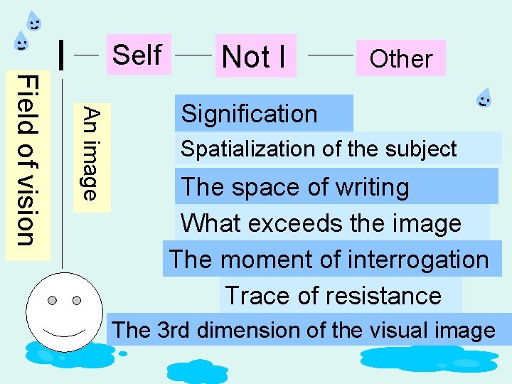 Self An image Field of vision I Not I Other Signification Spatialization of the