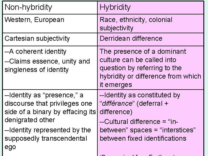 Non-hybridity Hybridity Western, European Race, ethnicity, colonial subjectivity Derridean difference Cartesian subjectivity --A coherent