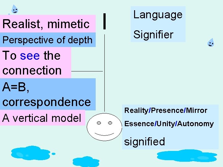 Realist, mimetic • Perspective of depth To see the connection A=B, correspondence A vertical