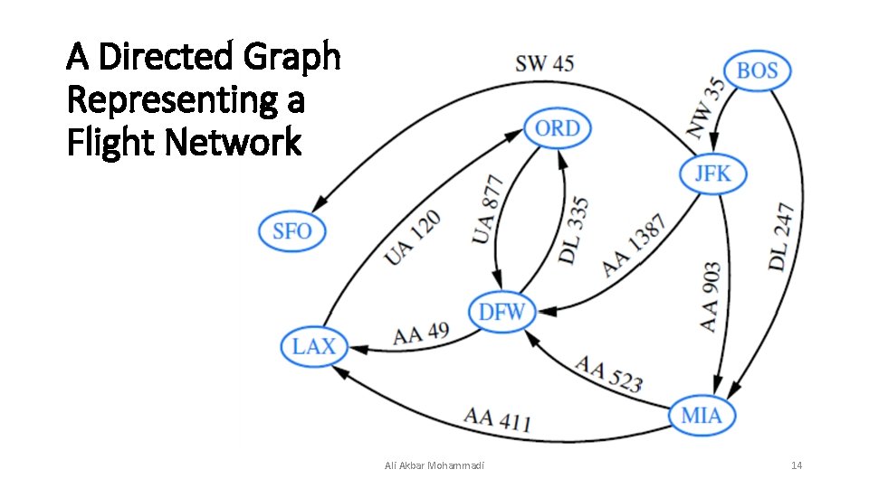 A Directed Graph Representing a Flight Network Ali Akbar Mohammadi 14 