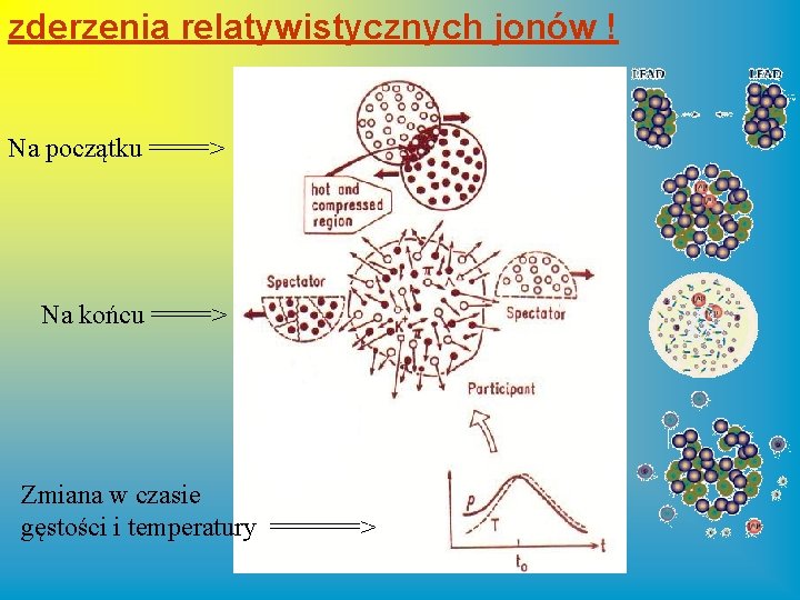 zderzenia relatywistycznych jonów ! Na początku ====> Na końcu ====> Zmiana w czasie gęstości