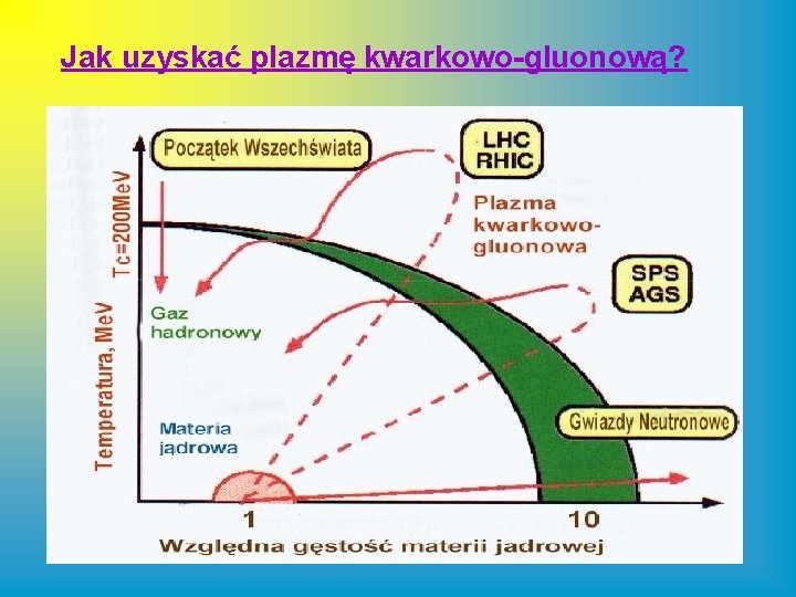 Jak uzyskać plazmę kwarkowo-gluonową? 