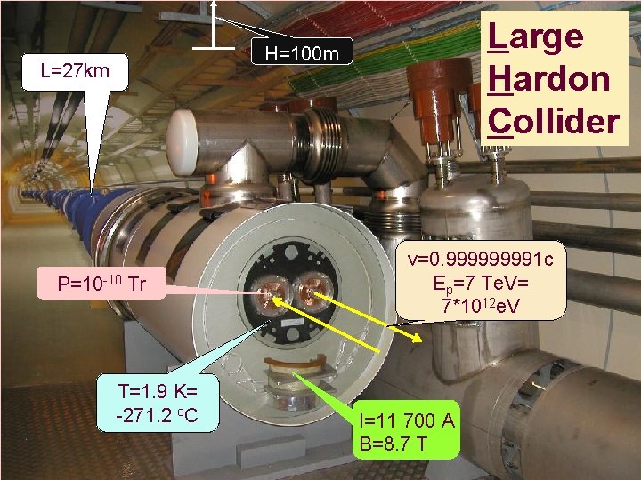 Large Hardon Collider H=100 m L=27 km P=10 -10 Tr T=1. 9 K= -271.