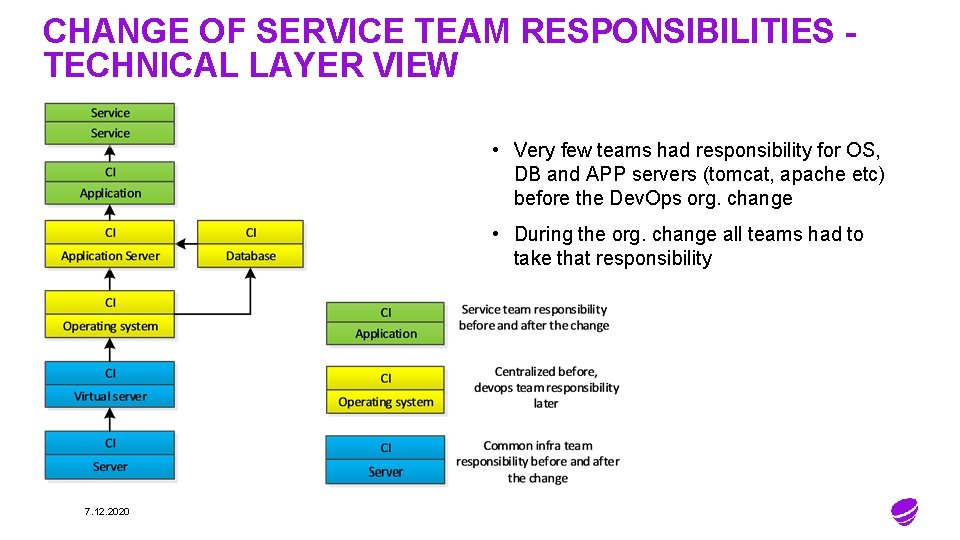 CHANGE OF SERVICE TEAM RESPONSIBILITIES TECHNICAL LAYER VIEW • Very few teams had responsibility