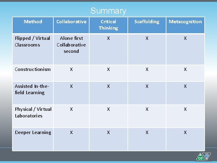 Summary Method Collaborative Critical Thinking Scaffolding Metacognition Flipped / Virtual Alone first Classrooms Collaborative