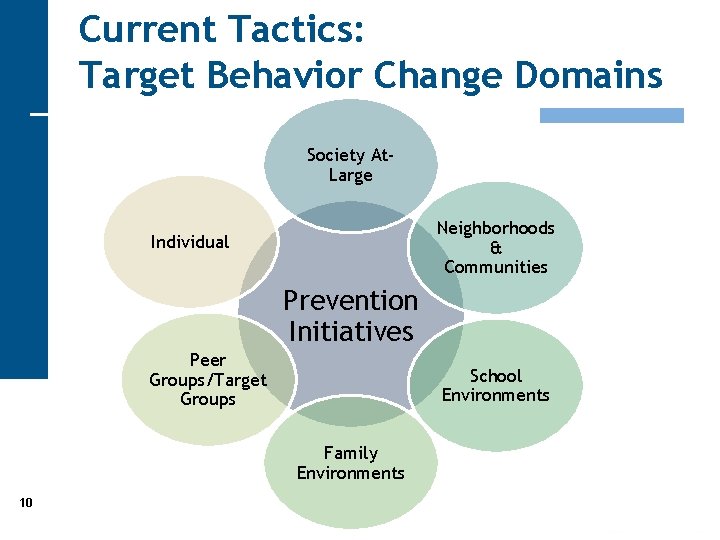 Current Tactics: Target Behavior Change Domains Society At. Large Neighborhoods & Communities Individual Prevention