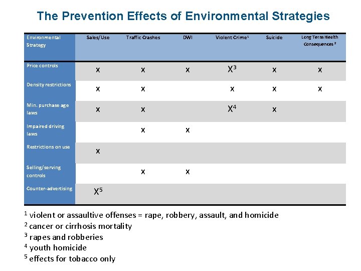 The Prevention Effects of Environmental Strategies Environmental Strategy Sales/Use Traffic Crashes DWI Violent Crime