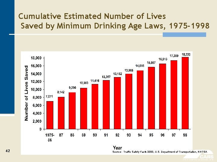 Cumulative Estimated Number of Lives Saved by Minimum Drinking Age Laws, 1975 -1998 42