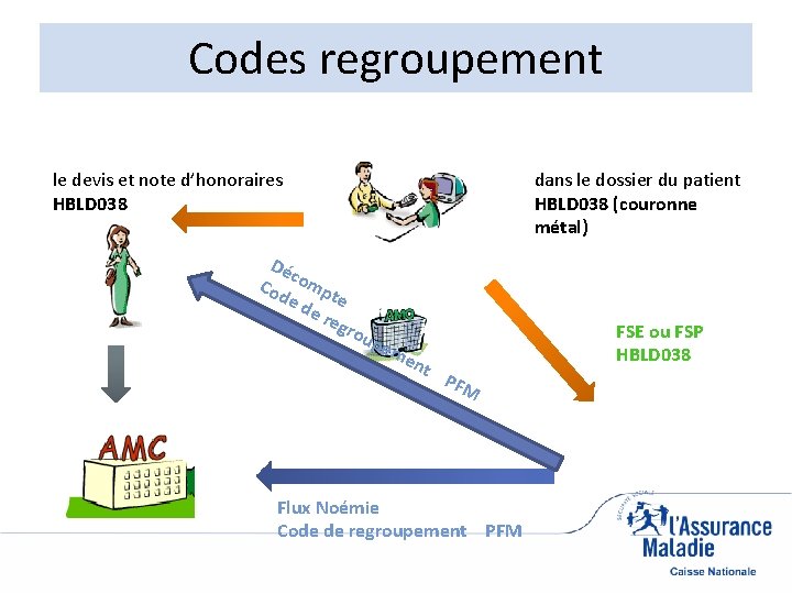Codes regroupement le devis et note d’honoraires HBLD 038 dans le dossier du patient