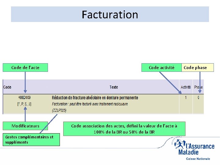 Facturation Code de l’acte Modificateurs Gestes complémentaires et suppléments Code activité Code association des